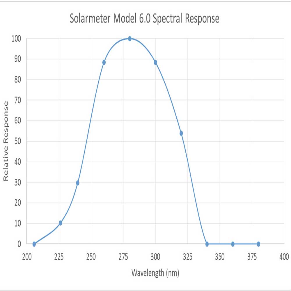 Solarmeter 6.0 Standard UVB Grafik, Artikelnummer 00010569